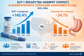 GLP-1 лекарствата набират скорост, а бариатричните операции в САЩ рязко намаляват