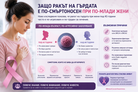 Рак на гърдата